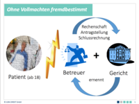 Ohne Vorsorgevollmacht